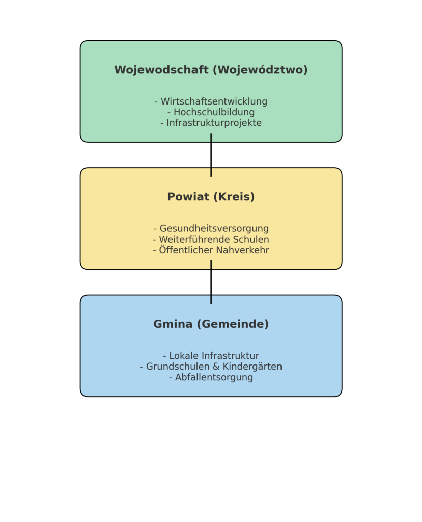 Organigramm mit den drei Ebenen der Selbstverwaltung in Polen und deren Aufgaben.